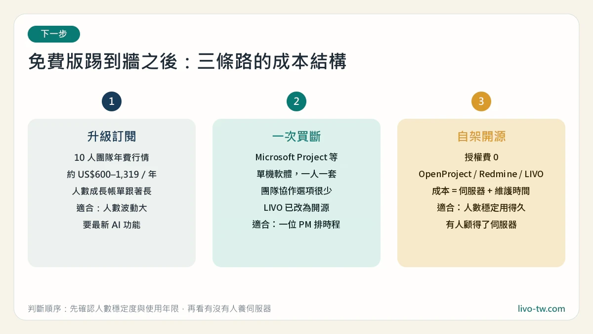 免費版踢到天花板後的三條路決策樹：升級訂閱、一次買斷、自架開源