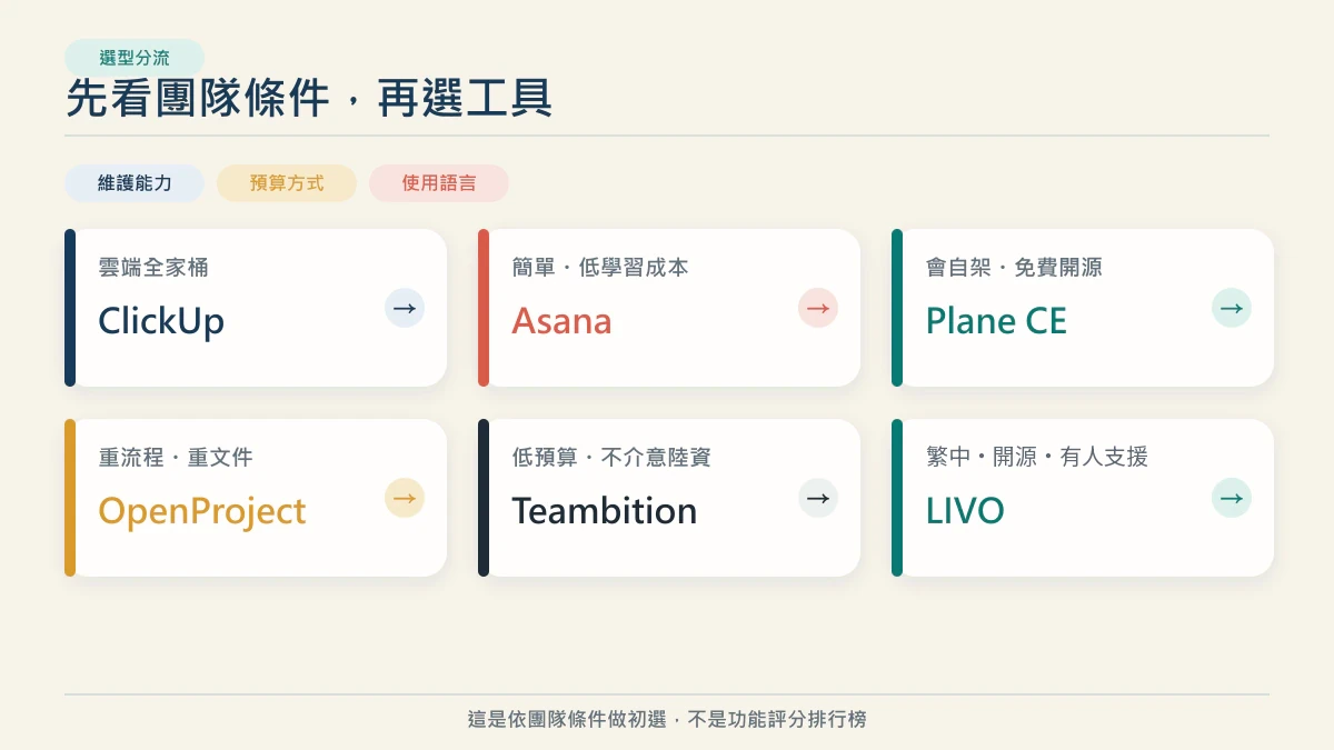 依維護能力、預算方式與使用語言，將六種團隊條件對應到 ClickUp、Asana、Plane CE、OpenProject、Teambition 與 LIVO