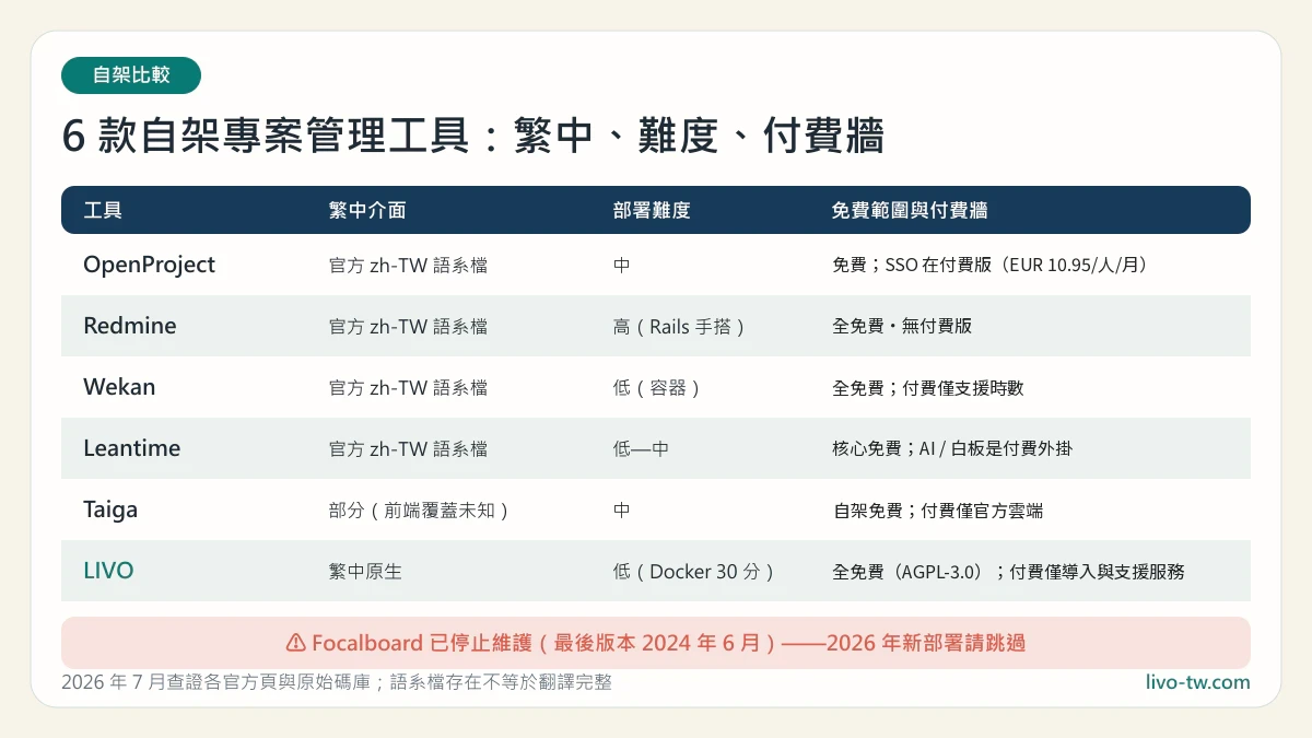 6 款自架專案管理工具比較圖：繁中支援、部署難度、授權模式與付費牆位置