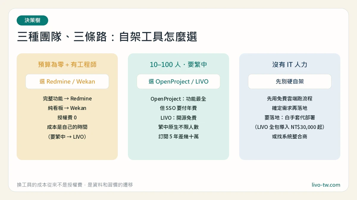 自架專案管理工具選擇決策樹：依預算、人數與 IT 人力分三條路
