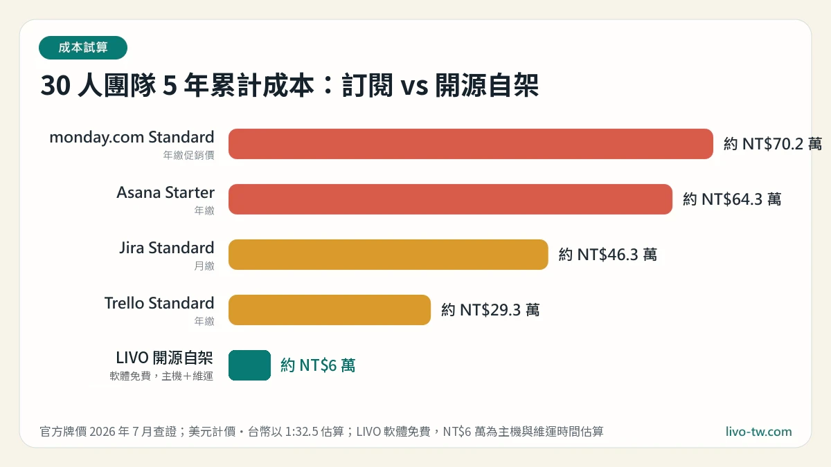 30 人團隊 5 年訂閱費比較：Trello 約 29 萬、Jira 約 46 萬、Asana 約 64 萬、monday 約 70 萬台幣，對比開源自架的 LIVO 主機加維運約 6 萬